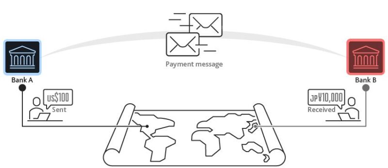 simple cross-border_ payment using accounts held at each bank