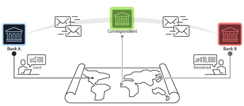 cross-border payment using correspondent bank