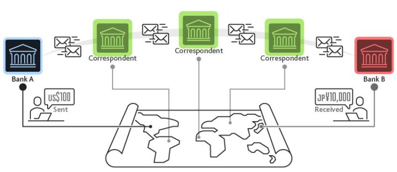 cross border payment using correspondent banking network